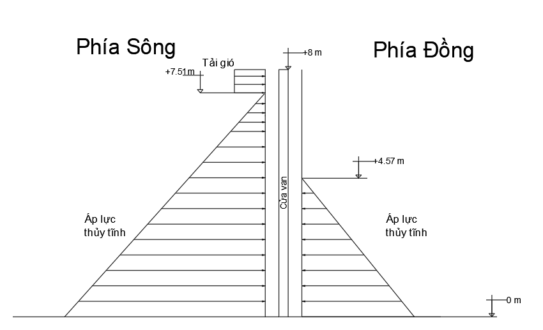 Tính toán cửa van thủy lợi kích thước 30x8 m