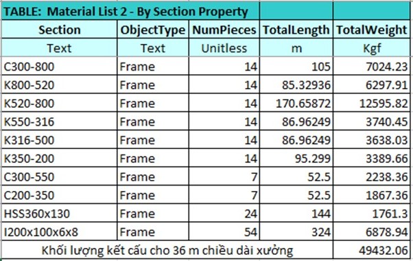 Bảng thống kê khối lượng kết cấu cho 36 m chiều dài nhà kho (~ 50 tấn)