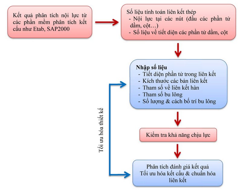 Quy trình tính liên kết kết cấu thép