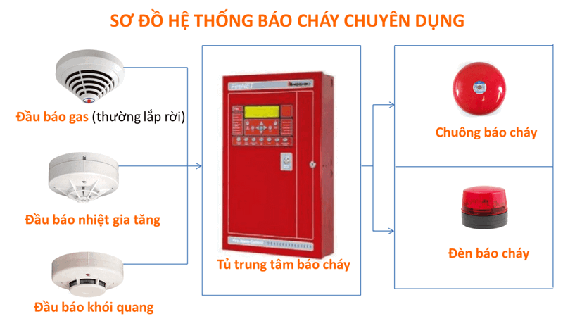 Lắp đặt hệ thống báo cháy tự động