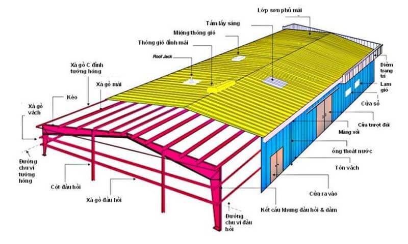 Kết cấu khung thép mái tôn nhà xưởng